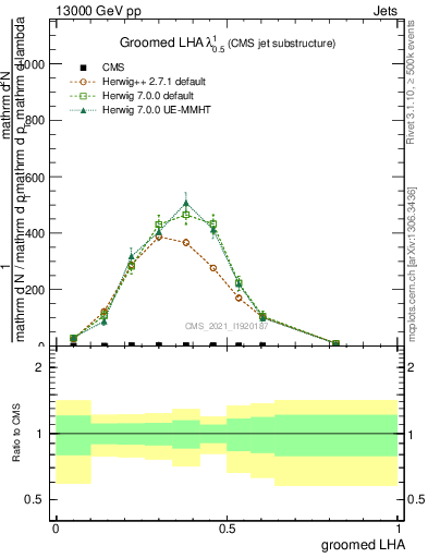 Plot of j.lha.g in 13000 GeV pp collisions