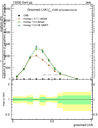 Plot of j.lha.g in 13000 GeV pp collisions