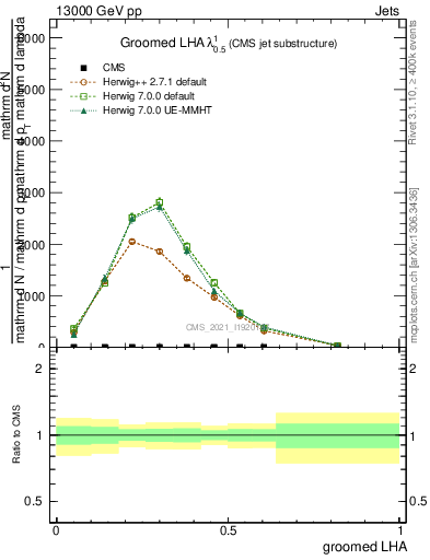 Plot of j.lha.g in 13000 GeV pp collisions