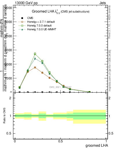 Plot of j.lha.g in 13000 GeV pp collisions