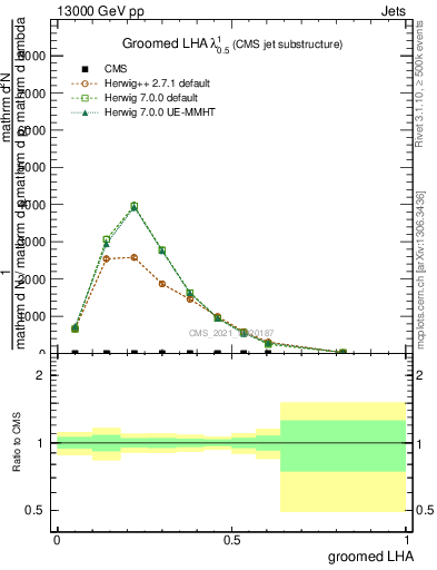 Plot of j.lha.g in 13000 GeV pp collisions