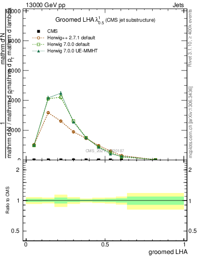 Plot of j.lha.g in 13000 GeV pp collisions