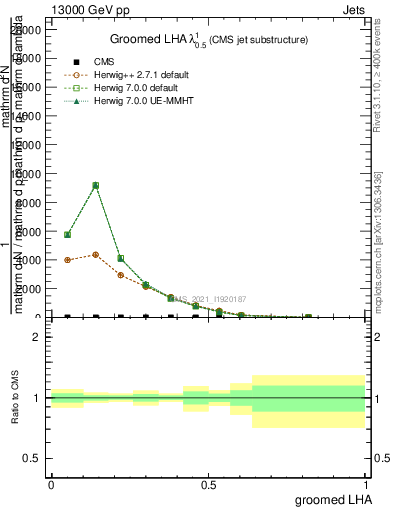 Plot of j.lha.g in 13000 GeV pp collisions