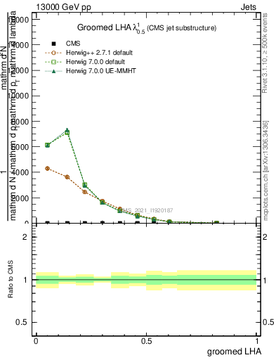 Plot of j.lha.g in 13000 GeV pp collisions