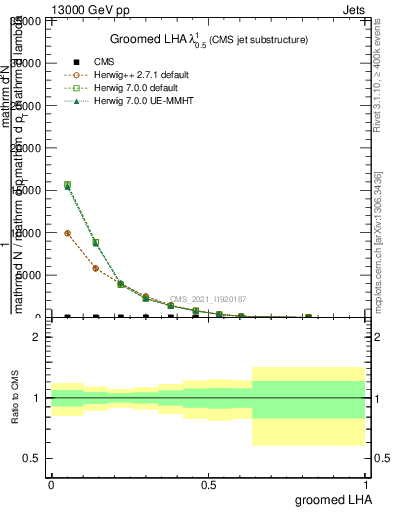 Plot of j.lha.g in 13000 GeV pp collisions