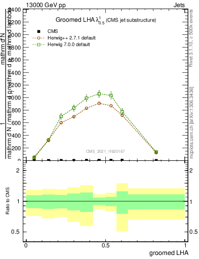 Plot of j.lha.g in 13000 GeV pp collisions