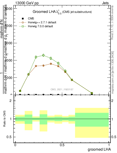 Plot of j.lha.g in 13000 GeV pp collisions