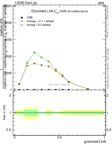 Plot of j.lha.g in 13000 GeV pp collisions