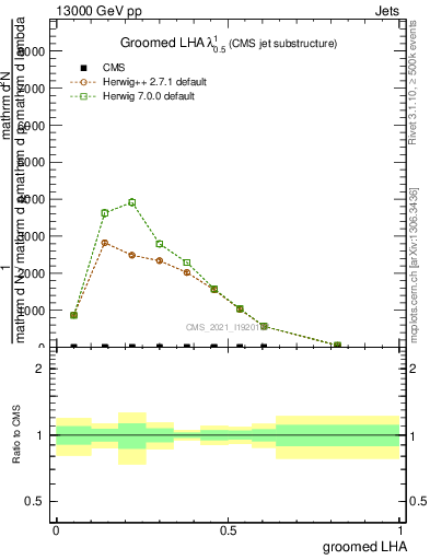 Plot of j.lha.g in 13000 GeV pp collisions