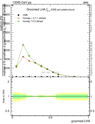 Plot of j.lha.g in 13000 GeV pp collisions