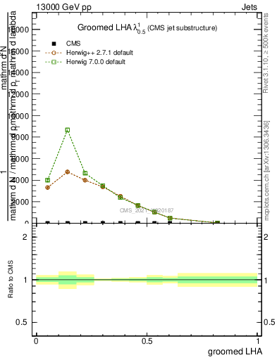 Plot of j.lha.g in 13000 GeV pp collisions