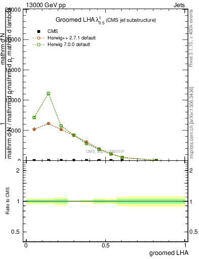 Plot of j.lha.g in 13000 GeV pp collisions