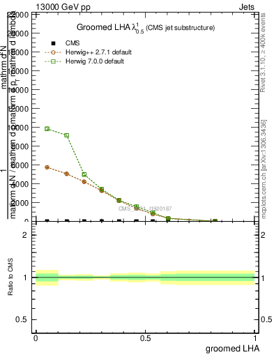 Plot of j.lha.g in 13000 GeV pp collisions