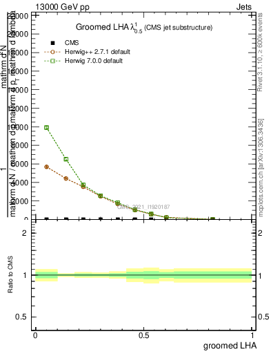 Plot of j.lha.g in 13000 GeV pp collisions