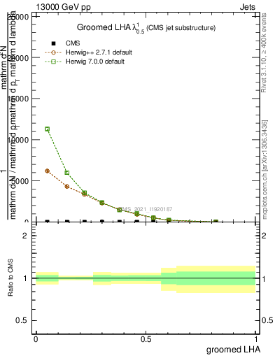 Plot of j.lha.g in 13000 GeV pp collisions