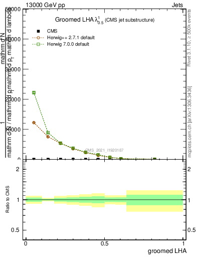 Plot of j.lha.g in 13000 GeV pp collisions