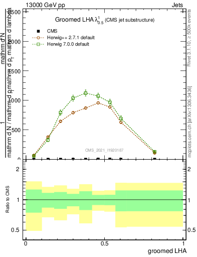 Plot of j.lha.g in 13000 GeV pp collisions