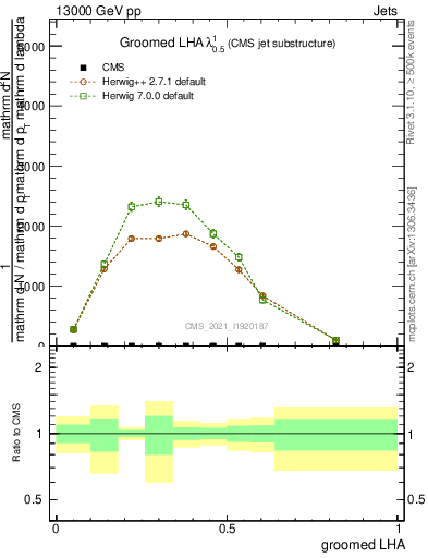 Plot of j.lha.g in 13000 GeV pp collisions