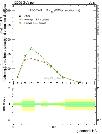 Plot of j.lha.g in 13000 GeV pp collisions