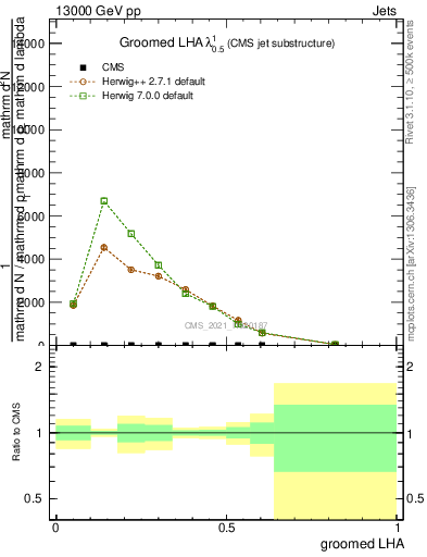 Plot of j.lha.g in 13000 GeV pp collisions