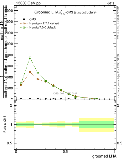 Plot of j.lha.g in 13000 GeV pp collisions