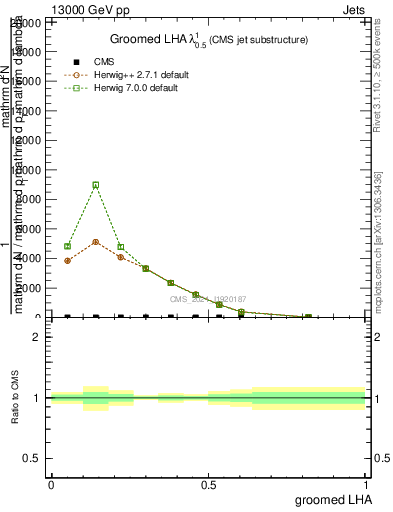 Plot of j.lha.g in 13000 GeV pp collisions