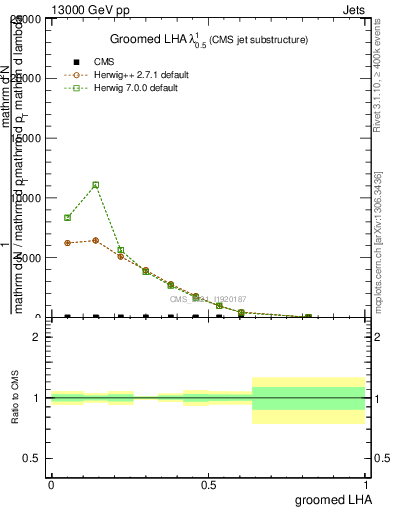 Plot of j.lha.g in 13000 GeV pp collisions