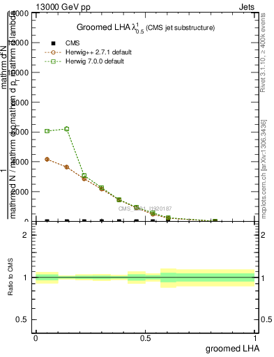 Plot of j.lha.g in 13000 GeV pp collisions