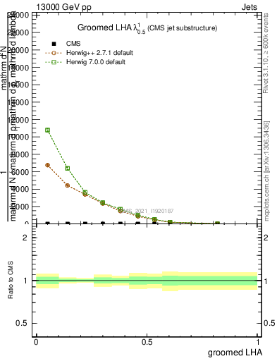 Plot of j.lha.g in 13000 GeV pp collisions