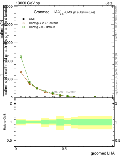 Plot of j.lha.g in 13000 GeV pp collisions