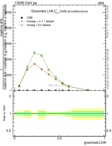 Plot of j.lha.g in 13000 GeV pp collisions