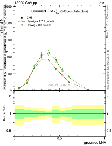 Plot of j.lha.g in 13000 GeV pp collisions