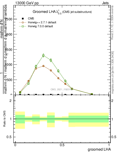 Plot of j.lha.g in 13000 GeV pp collisions