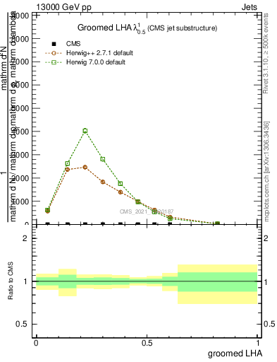 Plot of j.lha.g in 13000 GeV pp collisions