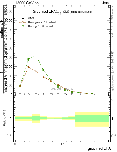 Plot of j.lha.g in 13000 GeV pp collisions