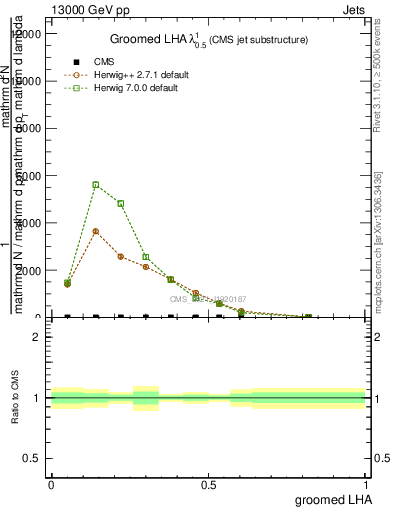 Plot of j.lha.g in 13000 GeV pp collisions