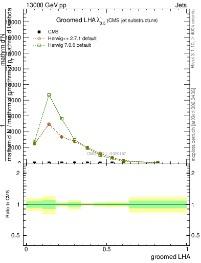 Plot of j.lha.g in 13000 GeV pp collisions