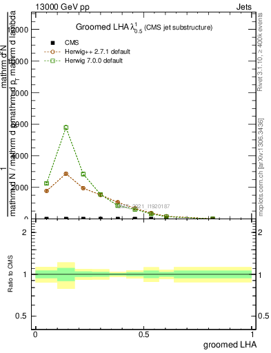 Plot of j.lha.g in 13000 GeV pp collisions