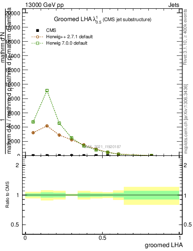 Plot of j.lha.g in 13000 GeV pp collisions