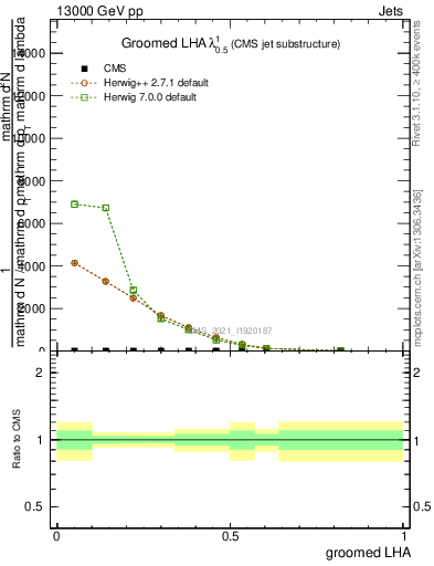 Plot of j.lha.g in 13000 GeV pp collisions