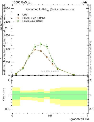 Plot of j.lha.g in 13000 GeV pp collisions