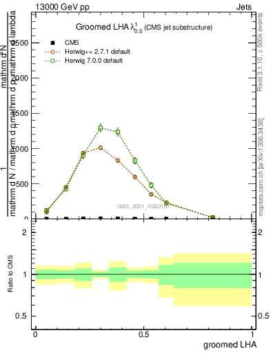 Plot of j.lha.g in 13000 GeV pp collisions