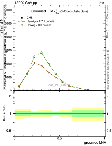 Plot of j.lha.g in 13000 GeV pp collisions