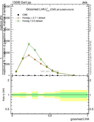 Plot of j.lha.g in 13000 GeV pp collisions