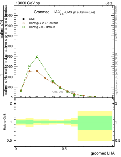 Plot of j.lha.g in 13000 GeV pp collisions