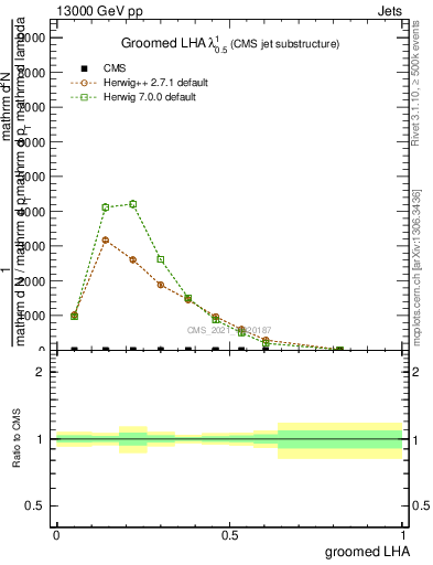 Plot of j.lha.g in 13000 GeV pp collisions