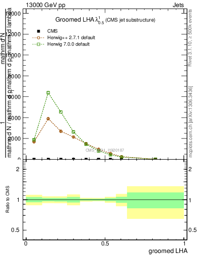 Plot of j.lha.g in 13000 GeV pp collisions