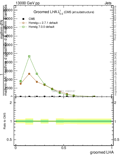 Plot of j.lha.g in 13000 GeV pp collisions