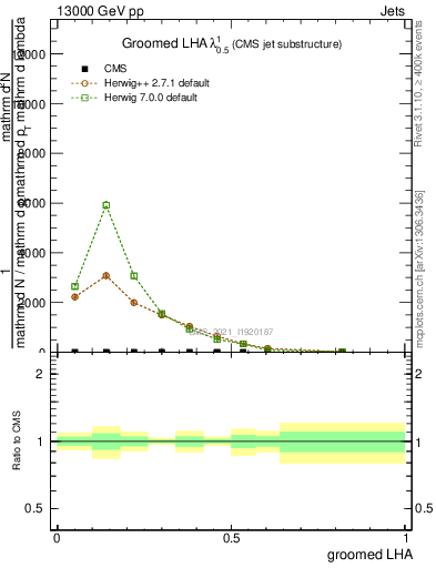 Plot of j.lha.g in 13000 GeV pp collisions