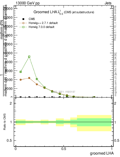 Plot of j.lha.g in 13000 GeV pp collisions